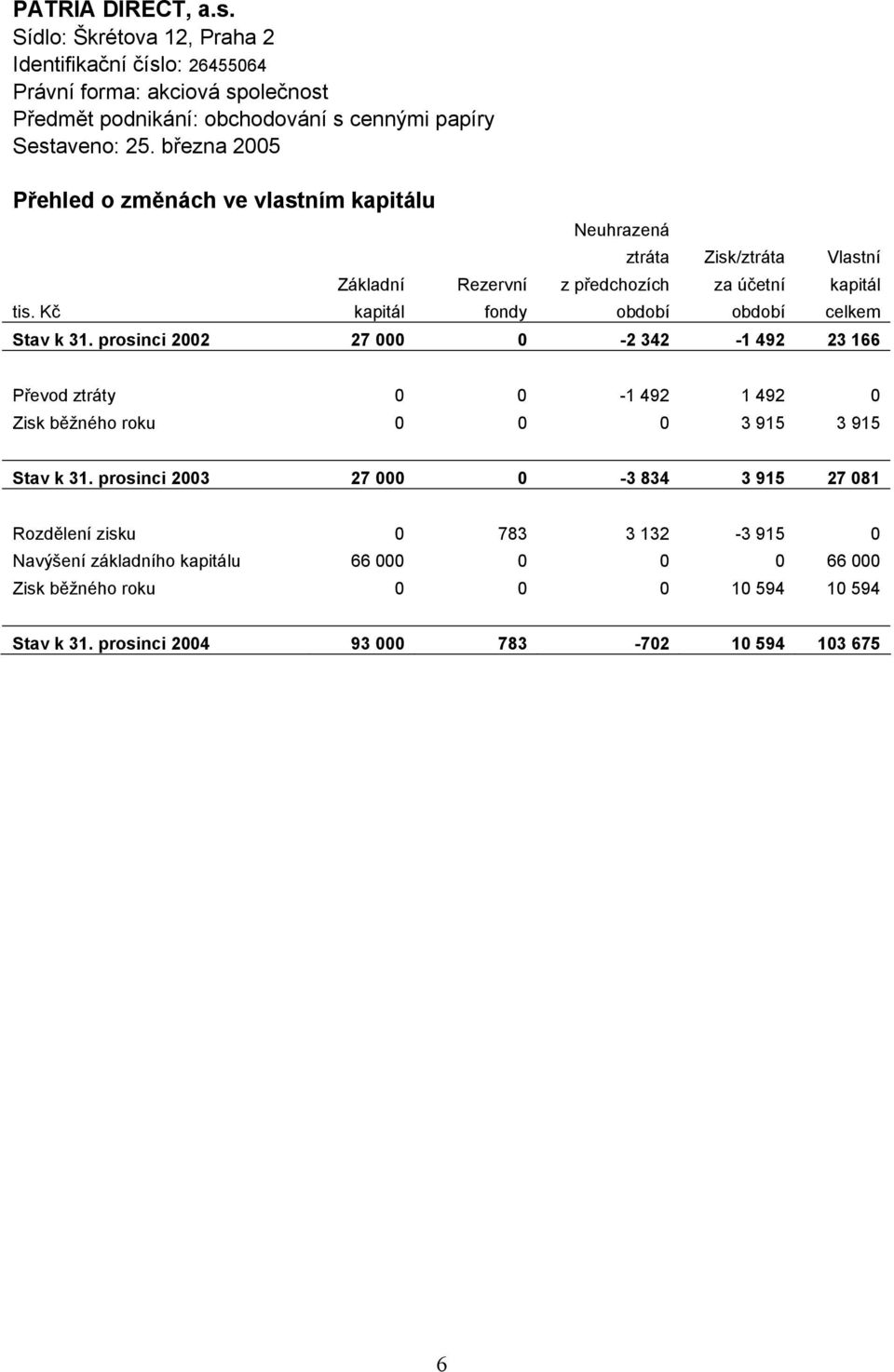 Kč kapitál fondy období období celkem Stav k 31. prosinci 2002 27 000 0-2 342-1 492 23 166 Převod ztráty 0 0-1 492 1 492 0 Zisk běžného roku 0 0 0 3 915 3 915 Stav k 31.