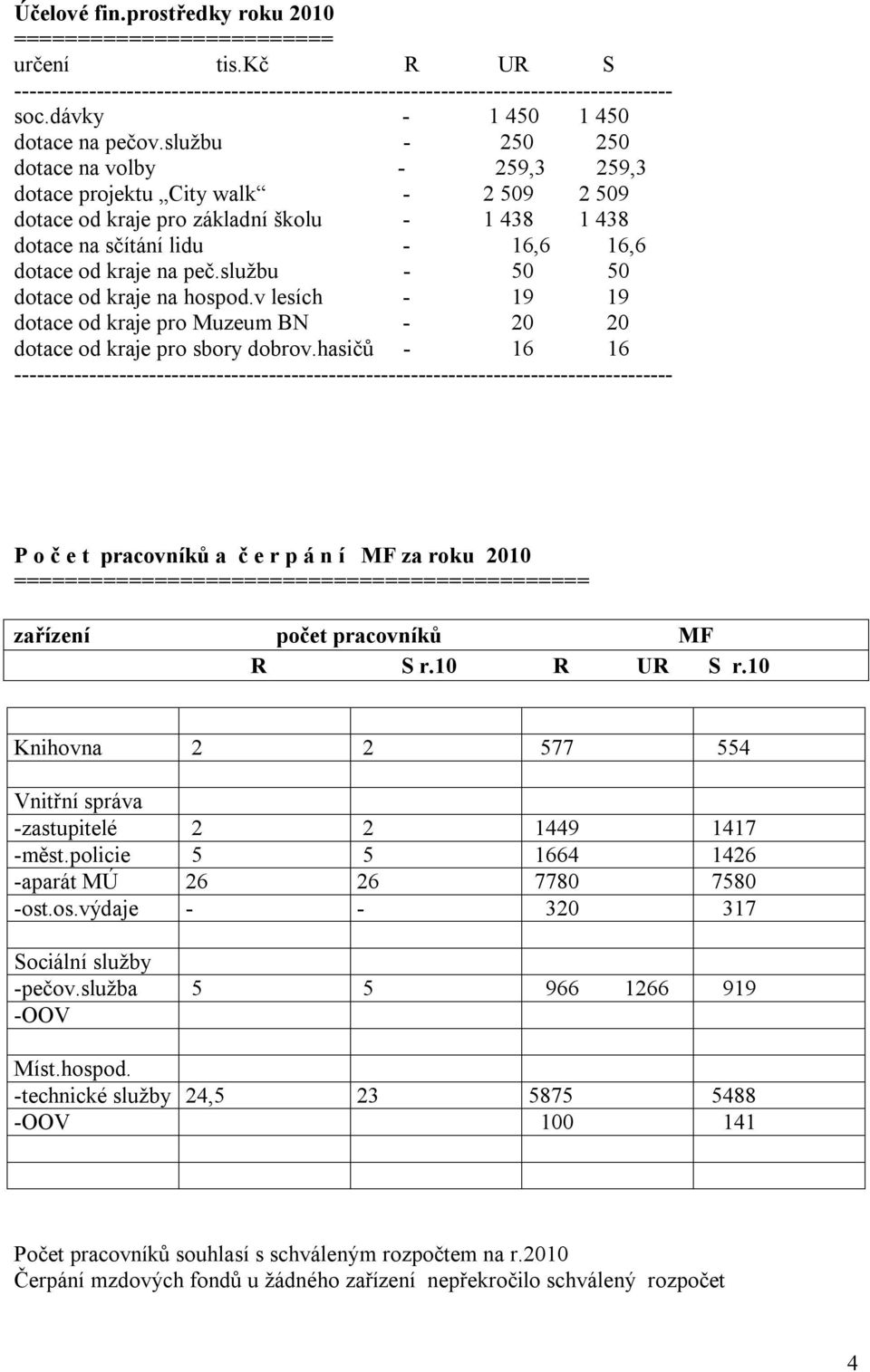 službu - 250 250 dotace na volby - 259,3 259,3 dotace projektu City walk - 2 509 2 509 dotace od kraje pro základní školu - 1 438 1 438 dotace na sčítání lidu - 16,6 16,6 dotace od kraje na peč.