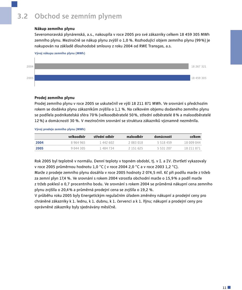 louvy z roku 2004 od RWE Transgas, a.s. Vývoj nákupu zemního plynu (MWh) 2004 18 267 321 2005 18 459 305 Prodej zemního plynu Prodej zemního plynu v roce 2005 se uskutečnil ve výši 18 211 871 MWh.