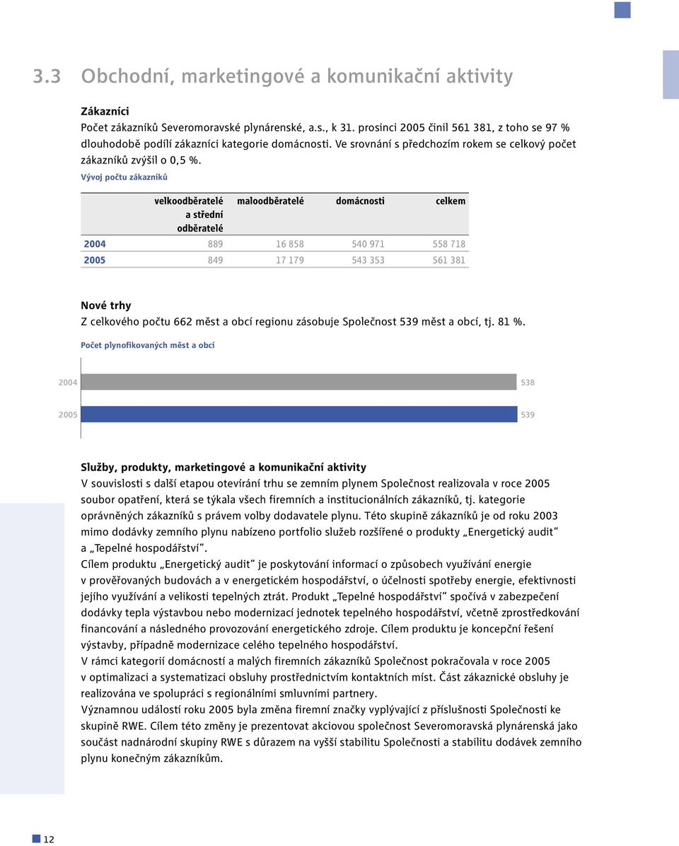 Vývoj počtu zákazníků velkoodběratelé a střední odběratelé maloodběratelé domácnosti celkem 2004 889 16 858 540 971 558 718 2005 849 17 179 543 353 561 381 Nové trhy Z celkového počtu 662 měst a obcí