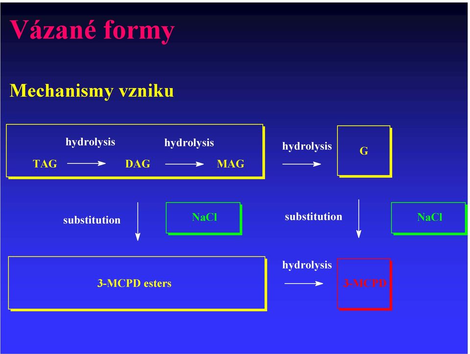 hydrolysis G substitution NaCl