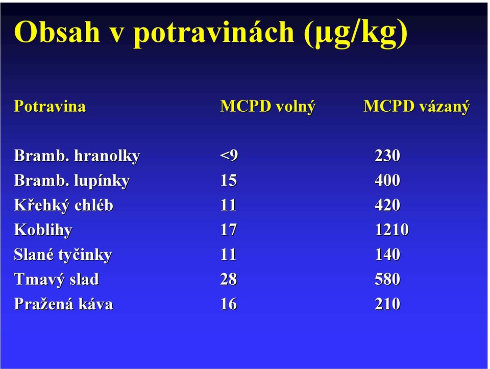 . lupínky 15 400 Křehký chléb 11 420 Koblihy 17