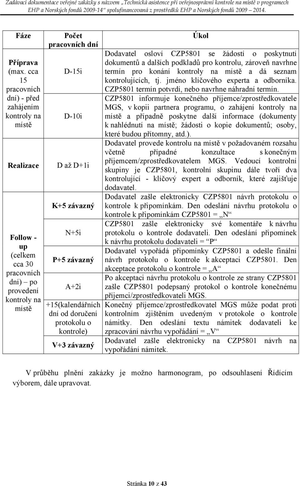 N+5i P+5 závazný A+2i +15(kalendářních dní od doručení protokolu o kontrole) V+3 závazný Úkol Dodavatel osloví CZP5801 se žádostí o poskytnutí dokumentů a dalších podkladů pro kontrolu, zároveň