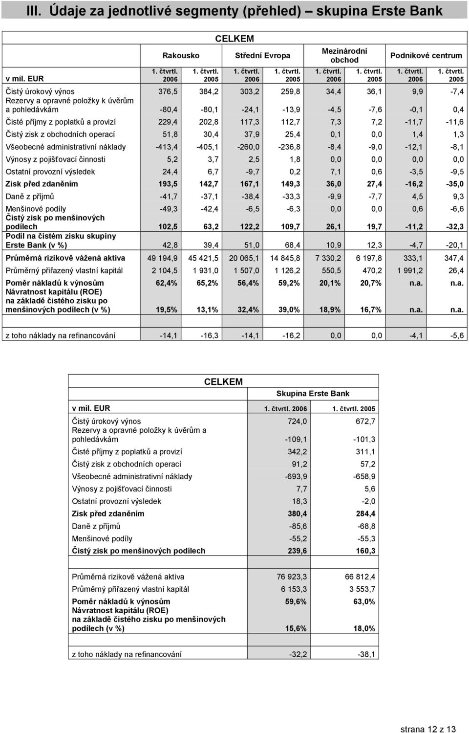 -80,4-80,1-24,1-13,9-4,5-7,6-0,1 0,4 Kisté p7íjmy z poplatkc a provizí 229,4 202,8 117,3 112,7 7,3 7,2-11,7-11,6 Kistý zisk z obchodních operací 51,8 30,4 37,9 25,4 0,1 0,0 1,4 1,3 Všeobecné