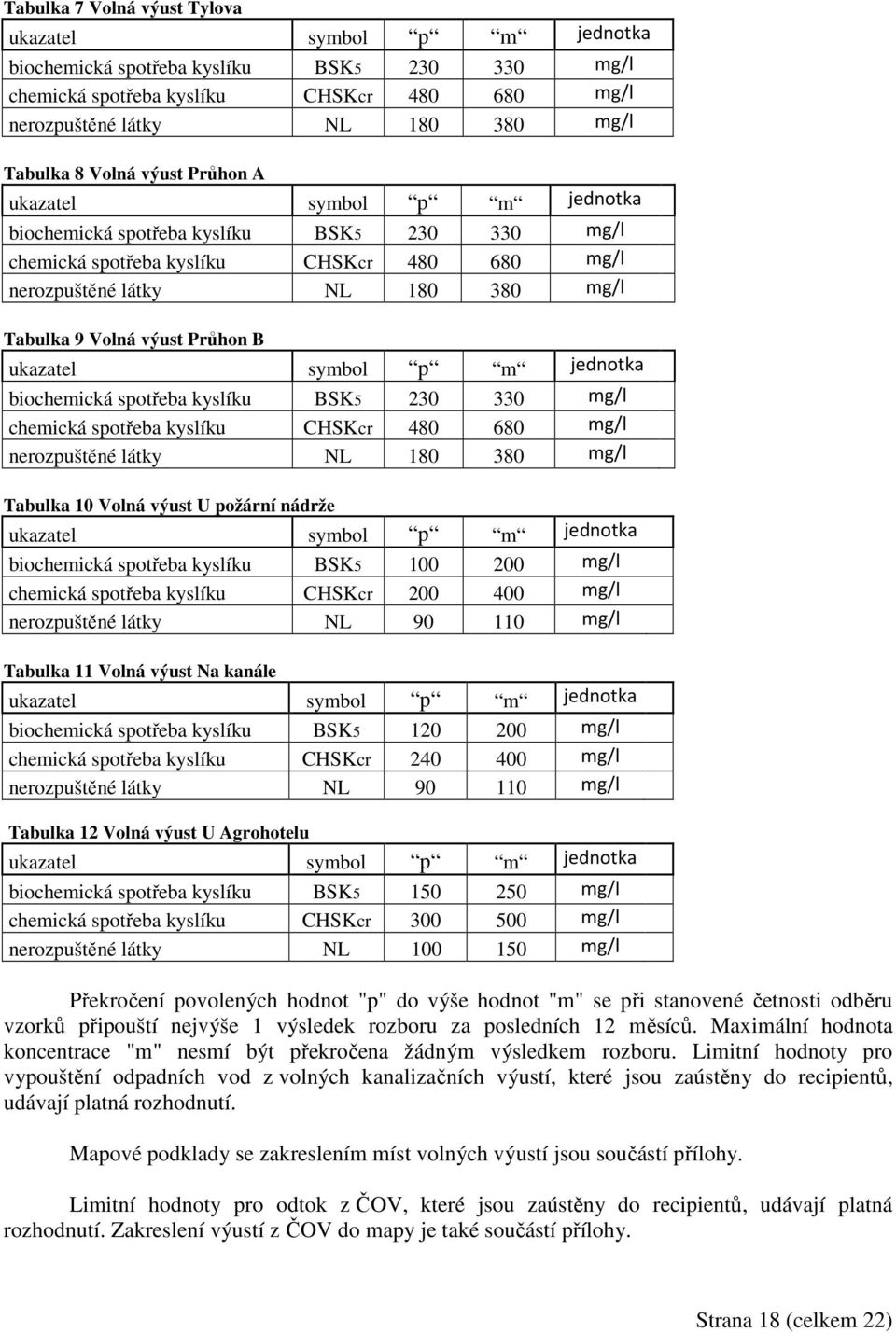 Průhon B ukazatel symbol p m jednotka biochemická spotřeba kyslíku BSK5 230 330 mg/l chemická spotřeba kyslíku CHSKcr 480 680 mg/l nerozpuštěné látky NL 180 380 mg/l Tabulka 10 Volná výust U požární