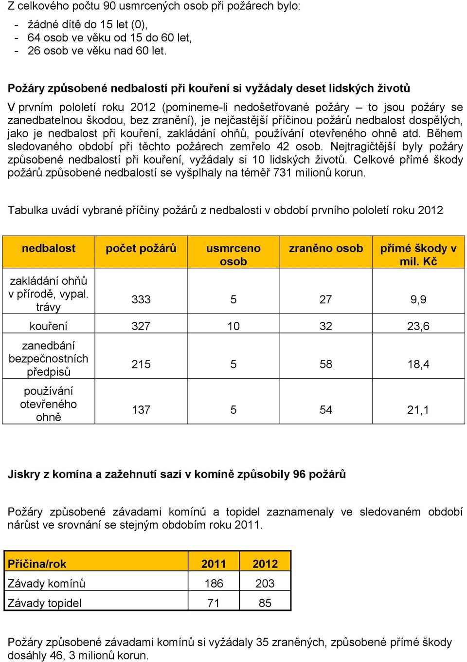 nejčastější příčinou požárů nedbalost dospělých, jako je nedbalost při kouření, zakládání ohňů, používání otevřeného ohně atd. Během sledovaného období při těchto požárech zemřelo 42 osob.