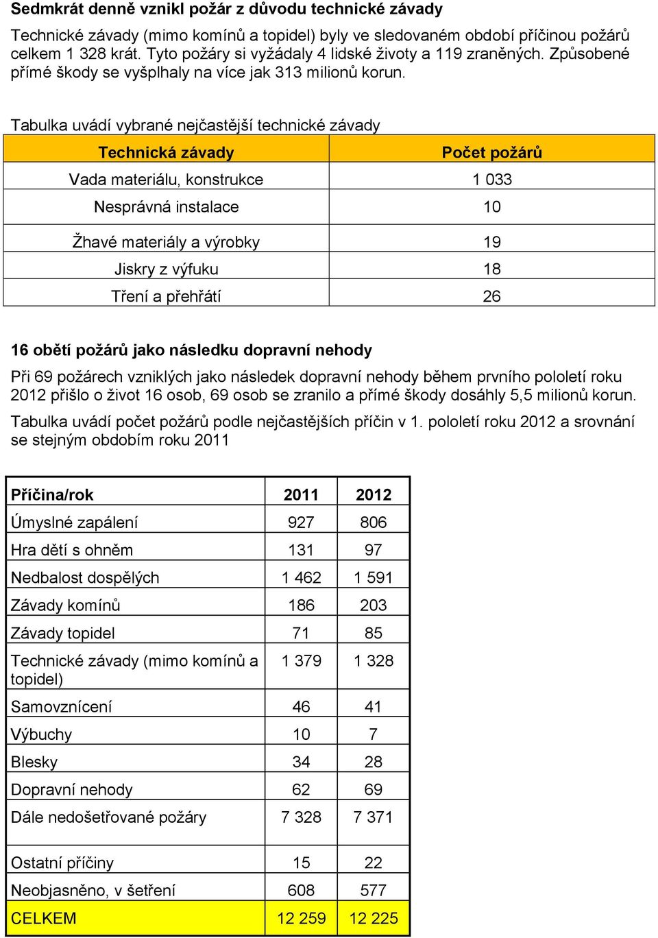 Tabulka uvádí vybrané nejčastější technické závady Technická závady Počet požárů Vada materiálu, konstrukce 1 033 Nesprávná instalace 10 Žhavé materiály a výrobky 19 Jiskry z výfuku 18 Tření a