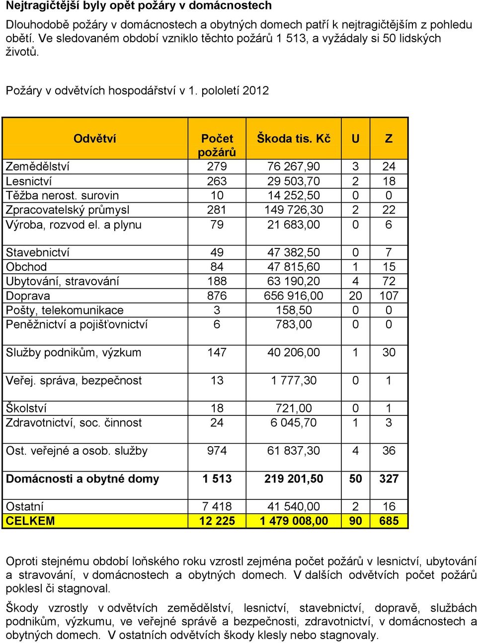 Kč U Z požárů Zemědělství 279 76 267,90 3 24 Lesnictví 263 29 503,70 2 18 Těžba nerost. surovin 10 14 252,50 0 0 Zpracovatelský průmysl 281 149 726,30 2 22 Výroba, rozvod el.