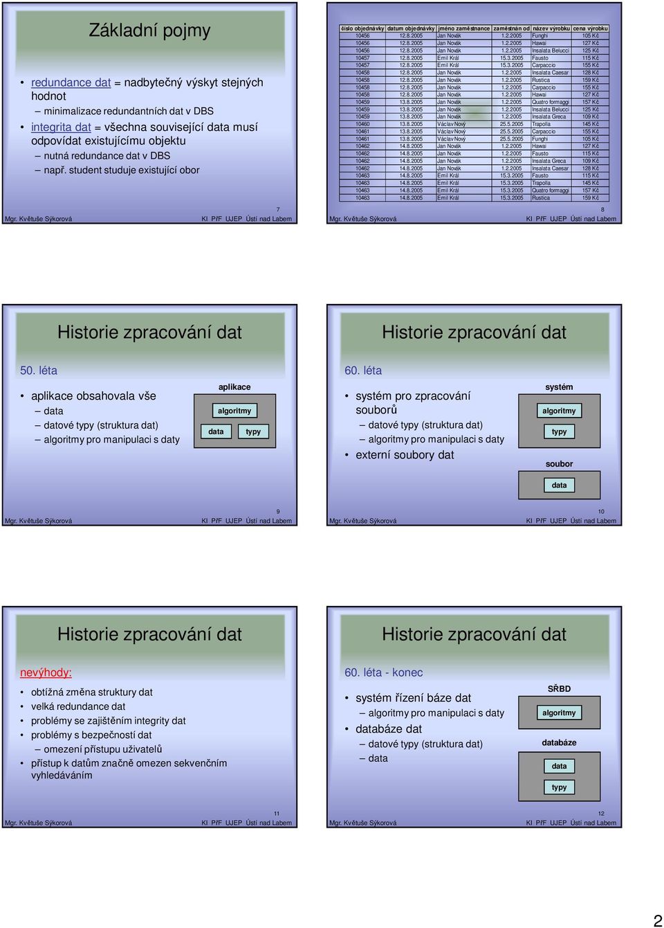 8.2005 Jan Novák 1.2.2005 Insalata Belucci 125 Kč 10457 12.8.2005 Emil Král 15.3.2005 Fausto 115 Kč 10457 12.8.2005 Emil Král 15.3.2005 Carpaccio 155 Kč 10458 12.8.2005 Jan Novák 1.2.2005 Insalata Caesar 128 Kč 10458 12.