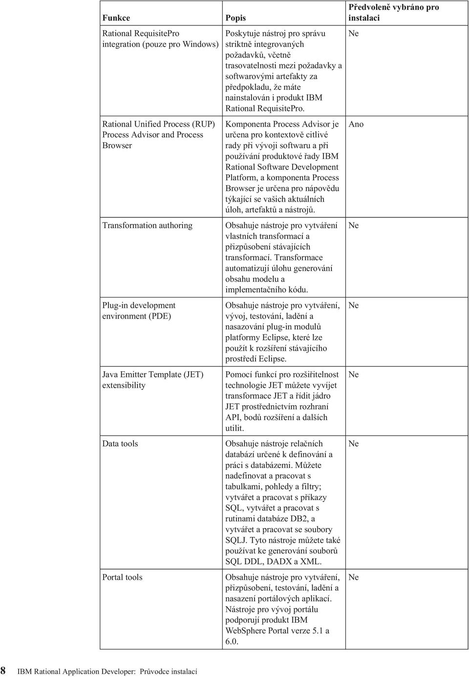 Komponenta Process Advisor je určena pro kontextově citlivé rady při vývoji softwaru a při používání produktové řady IBM Rational Software Development Platform, a komponenta Process Browser je určena