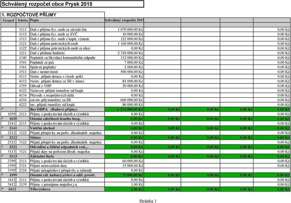 výnosů 122 00 1121 Daň z příjmu právnických osob 1 160 00 1122 Daň z příjmu právnických osob za obce 1211 Daň z přidané hodnoty 2 310 00 1340 Poplatek za likvidaci komunálního odpadu 312 00 1341