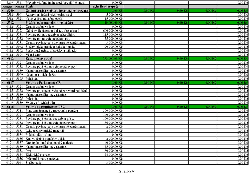 6112 5023 Odměny členů zastupitelstev obcí a krajů 600 00 6112 5031 Povinné poj.na soc.zab. a stát.politiku 115 00 6112 5032 Povinné poj.na veřejné zdrav. poj. 55 00 6112 5038 Ostatní povinné pojistné hrazené zaměstnavat.