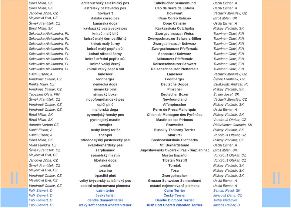 pastevecký pes Kavkazskaia Ovtcharka Piskay Vladimír, SK Sekowska Aleksandra, PL knírač malý bílý Zwergschnauzer Weiss Tuovinen Olavi, FIN Sekowska Aleksandra, PL knírač malý černostříbřitý