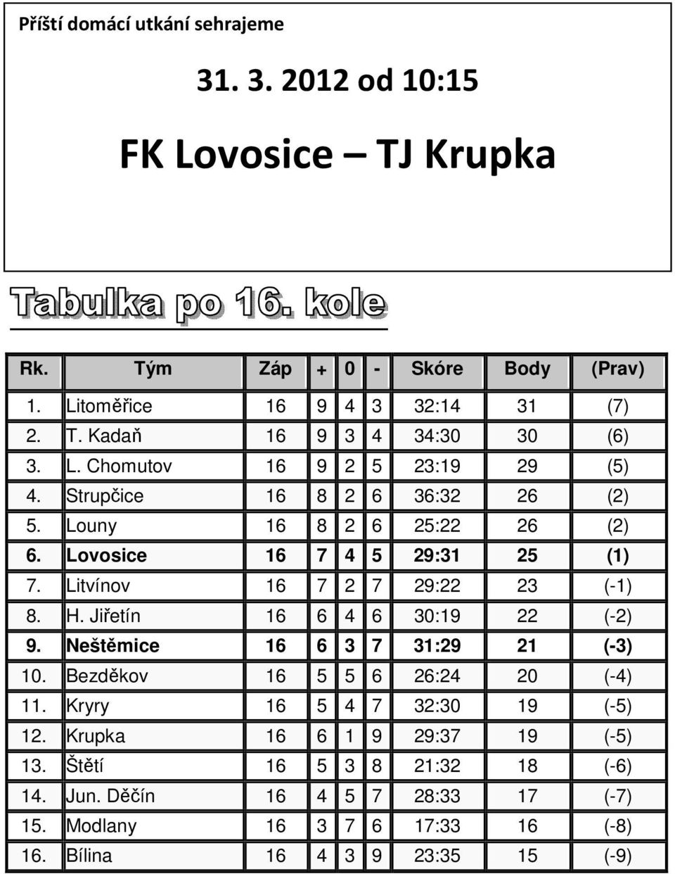 Litvínov 16 7 2 7 29:22 23 (-1) 8. H. Jiřetín 16 6 4 6 30:19 22 (-2) 9. Neštěmice 16 6 3 7 31:29 21 (-3) 10. Bezděkov 16 5 5 6 26:24 20 (-4) 11.