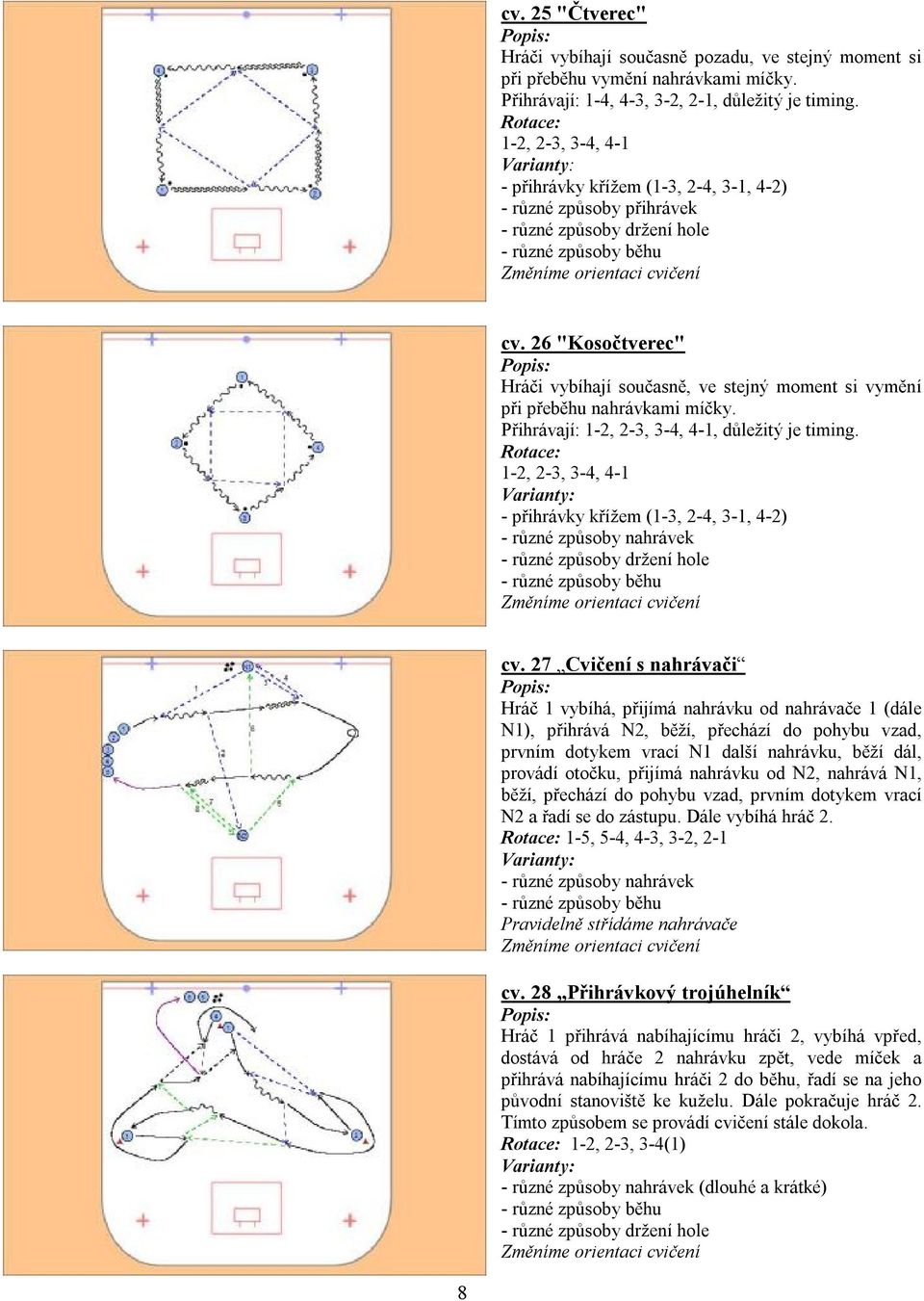 Přihrávají: 1-2, 2-3, 3-4, 4-1, důležitý je timing. 1-2, 2-3, 3-4, 4-1 - přihrávky křížem (1-3, 2-4, 3-1, 4-2) cv.