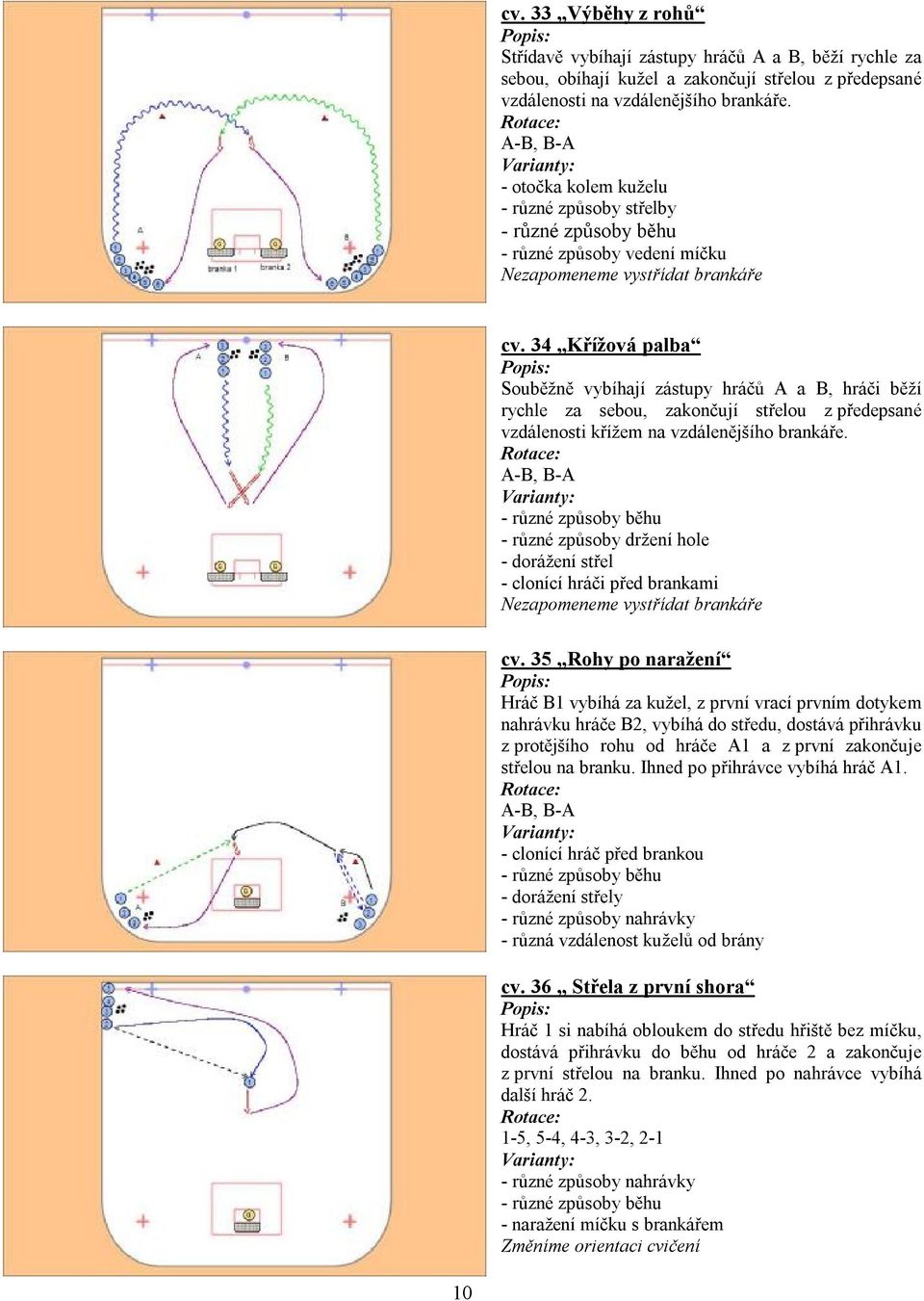 34 Křížová palba Souběžně vybíhají zástupy hráčů A a B, hráči běží rychle za sebou, zakončují střelou z předepsané vzdálenosti křížem na vzdálenějšího brankáře.