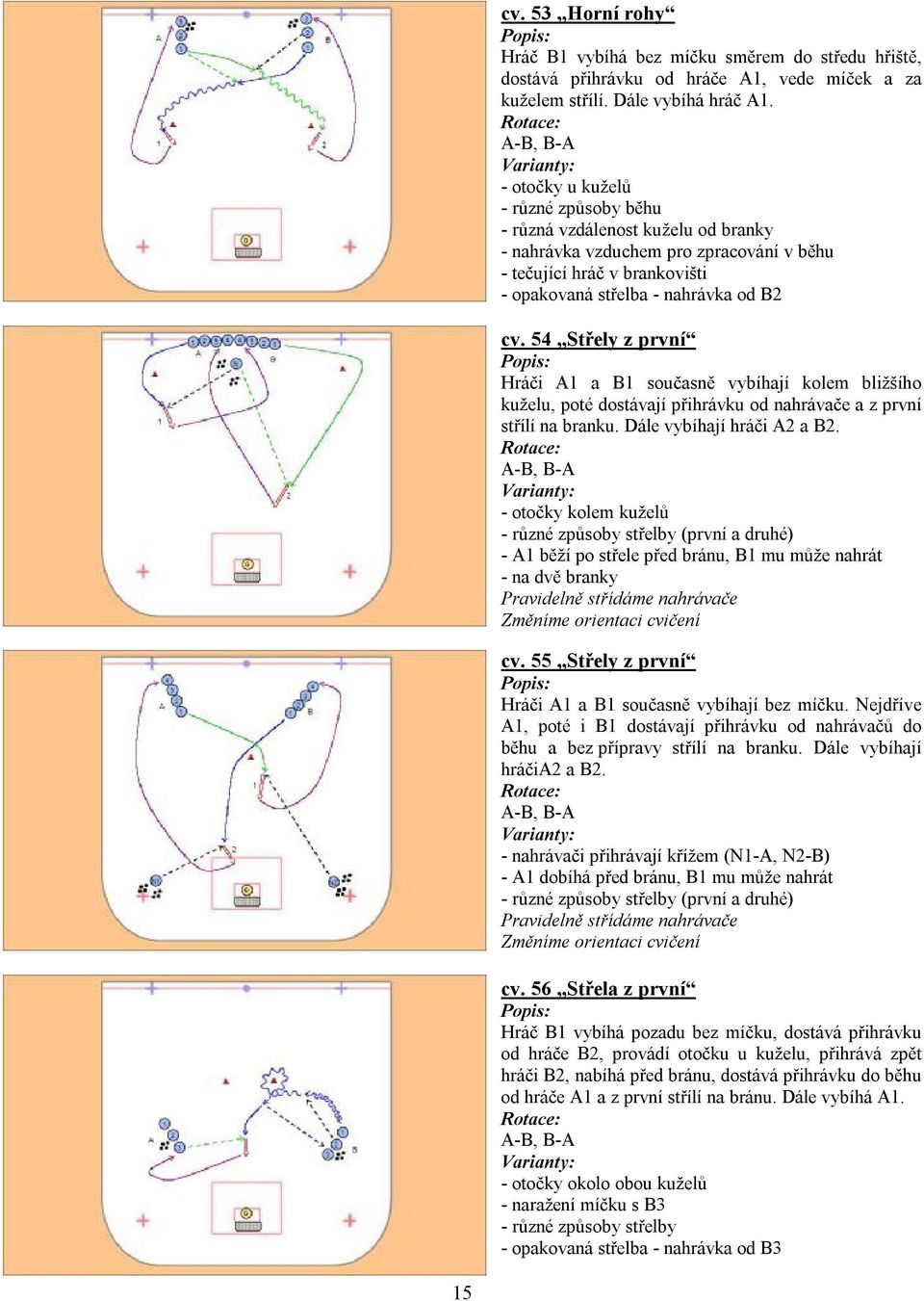 54 Střely z první Hráči A1 a B1 současně vybíhají kolem bližšího kuželu, poté dostávají přihrávku od nahrávače a z první střílí na branku. Dále vybíhají hráči A2 a B2.