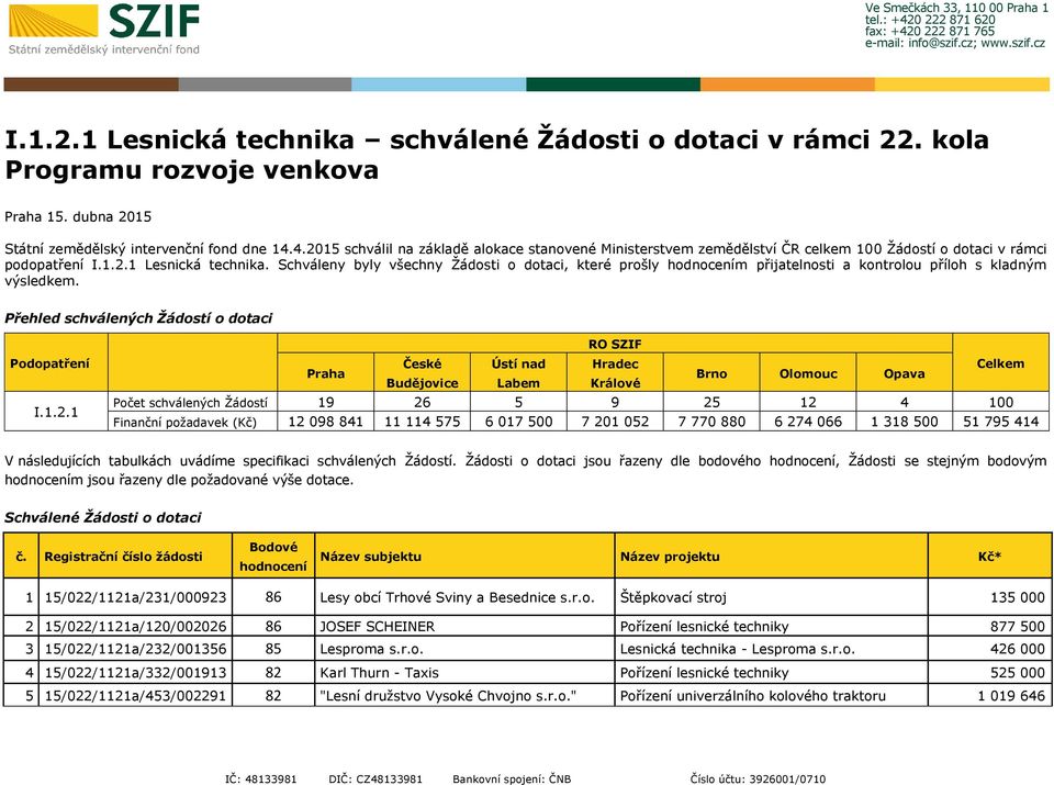 Schváleny byly všechny Žádosti o dotaci, které prošly hodnocením přijatelnosti a kontrolou příloh s kladným výsledkem. Přehled schválených Žádostí o dotaci Podopatření I.1.2.