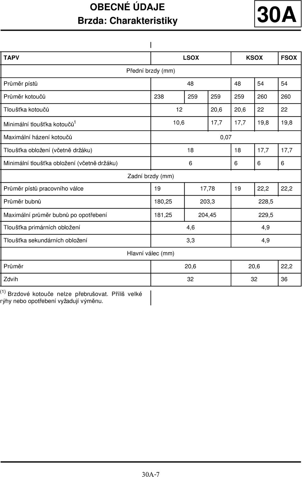 házení kotoučů 0,07 Tloušťka obložení (včetně držáku) 18 18 17,7 17,7 Minimální tloušťka obložení (včetně držáku) 6 6 6 6 Zadní brzdy (mm) Průměr pístů pracovního válce 19 17,78 19 22,2