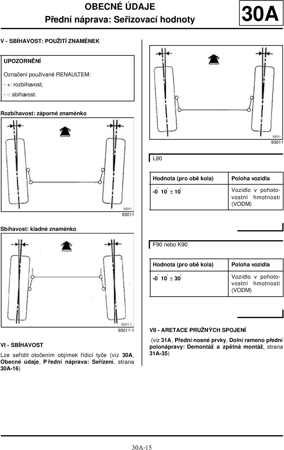 K90 Hodnota (pro obě kola) Poloha vozidla -0 10 ± 30 Vozidlo v pohotovostní hmotnosti (VODM) 93011-1 VI - SBÍHAVOST Lze seřídit otočením objímek řídicí tyče (viz 30A, Obecné