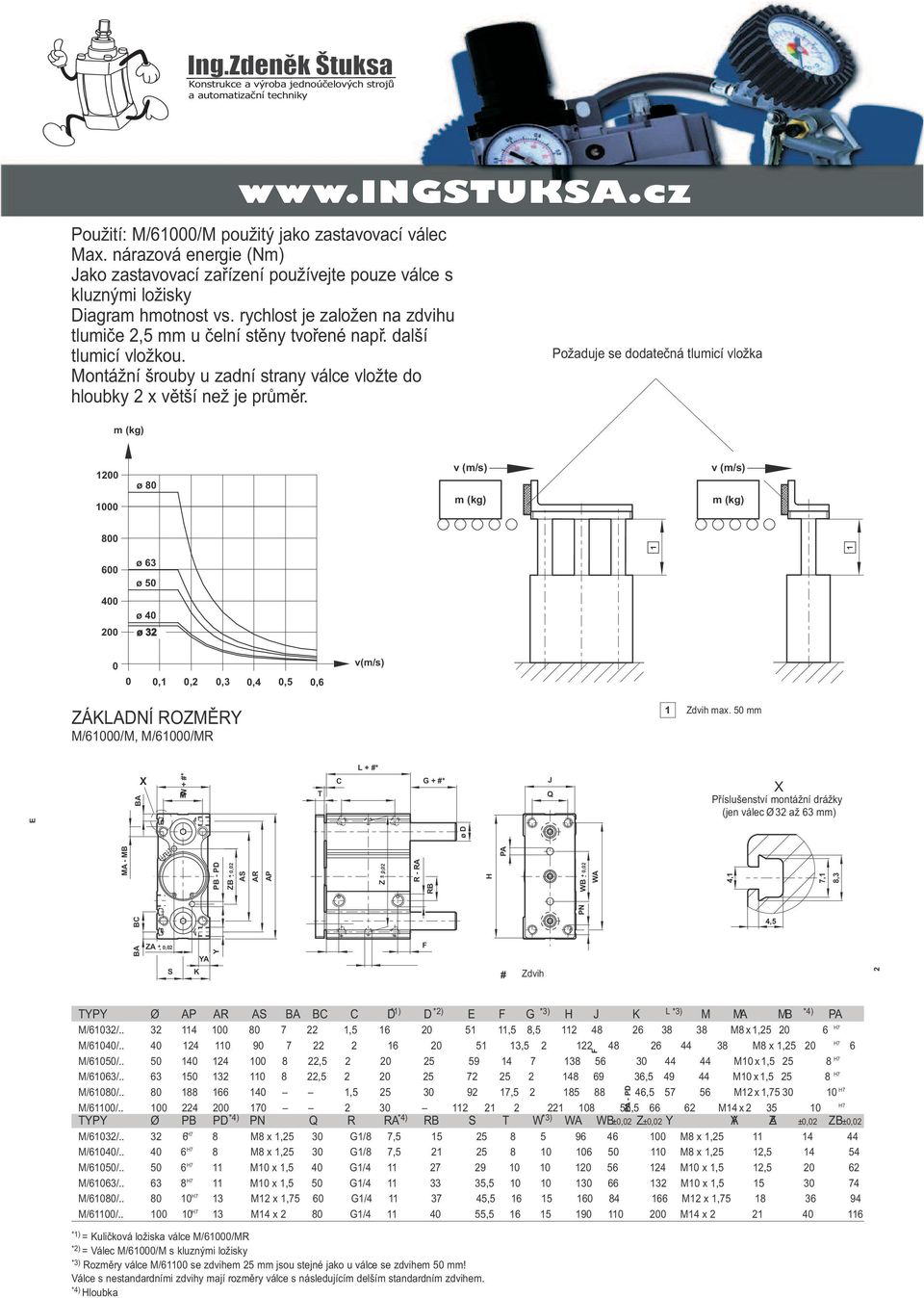 m (kg) Požaduje se dodatečná tumicí vožka 1 v (m/s) m (kg) v (m/s) m (kg) 1 1,1,2,3,4,5,6 v(m/s) ZÁKLADNÍ ROZĚRY /6/, /6/R 1 Zdvih max.