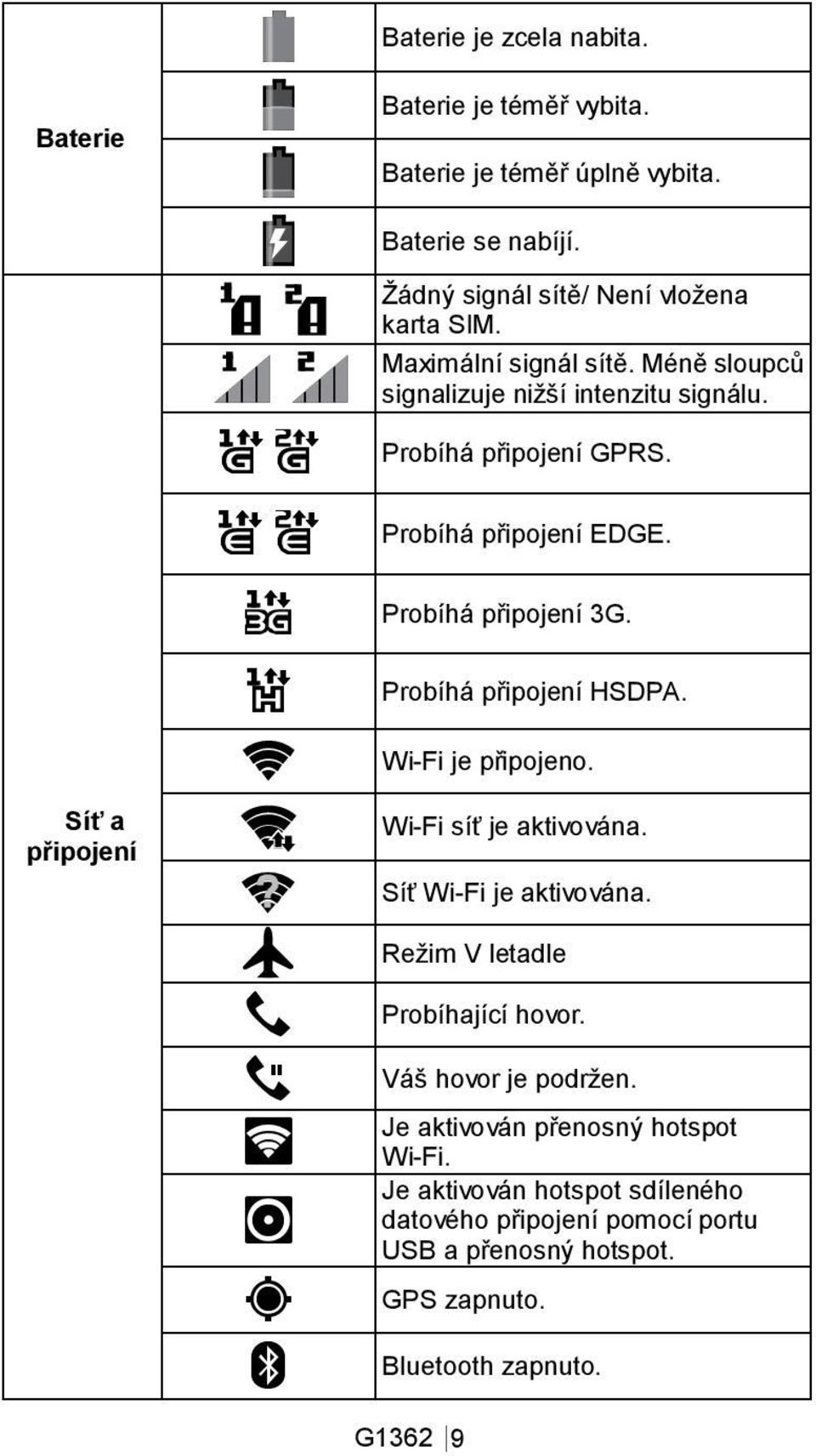 Probíhá připojení HSDPA. Wi-Fi je připojeno. Síť a připojení Wi-Fi síť je aktivována. Síť Wi-Fi je aktivována. Režim V letadle Probíhající hovor.