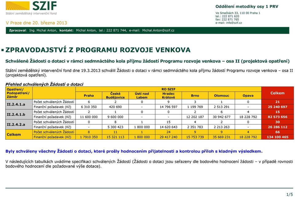 cz ZPRAVODAJSTVÍ Z PROGRAMU ROZVOJE VENKOVA v rámci sedmnáctého kola příjmu žádostí Programu rozvoje venkova osa II (projektová opatření) Státní zemědělský intervenční fond dne 19.3.