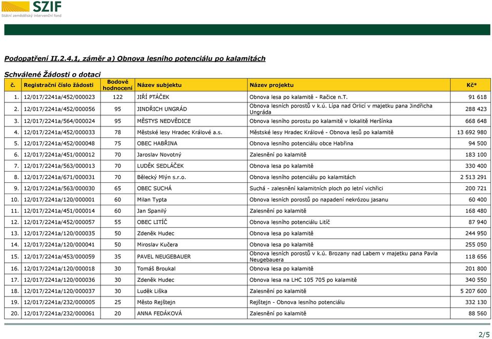 12/017/2241a/564/000024 95 MĚSTYS NEDVĚDICE Obnova lesního porostu po kalamitě v lokalitě Heršínka 668 648 4. 12/017/2241a/452/000033 78 Městské lesy Hradec Králové a.s. Městské lesy Hradec Králové - Obnova lesů po kalamitě 13 692 980 5.