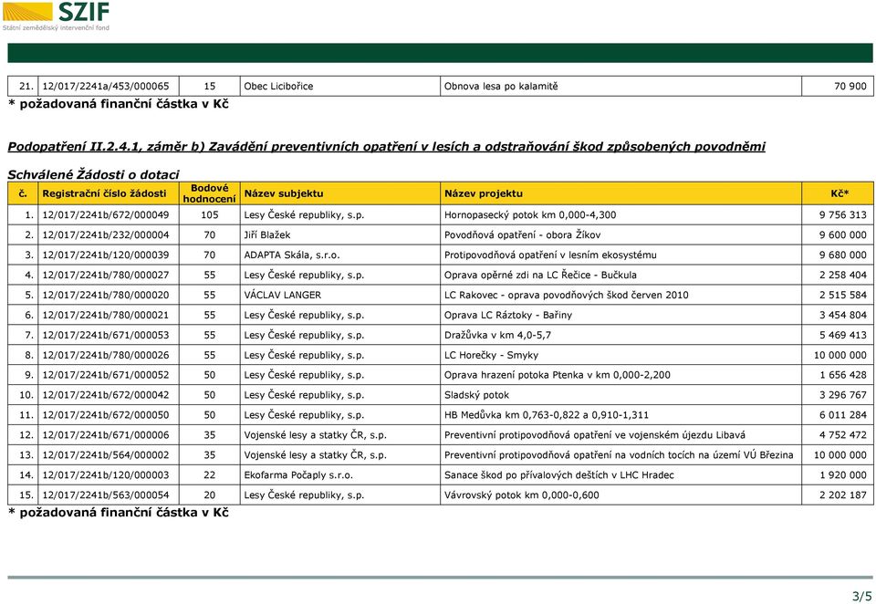 12/017/2241b/120/000039 70 ADAPTA Skála, s.r.o. Protipovodňová opatření v lesním ekosystému 9 680 000 4. 12/017/2241b/780/000027 55 Lesy České republiky, s.p. Oprava opěrné zdi na LC Řečice - Bučkula 2 258 404 5.