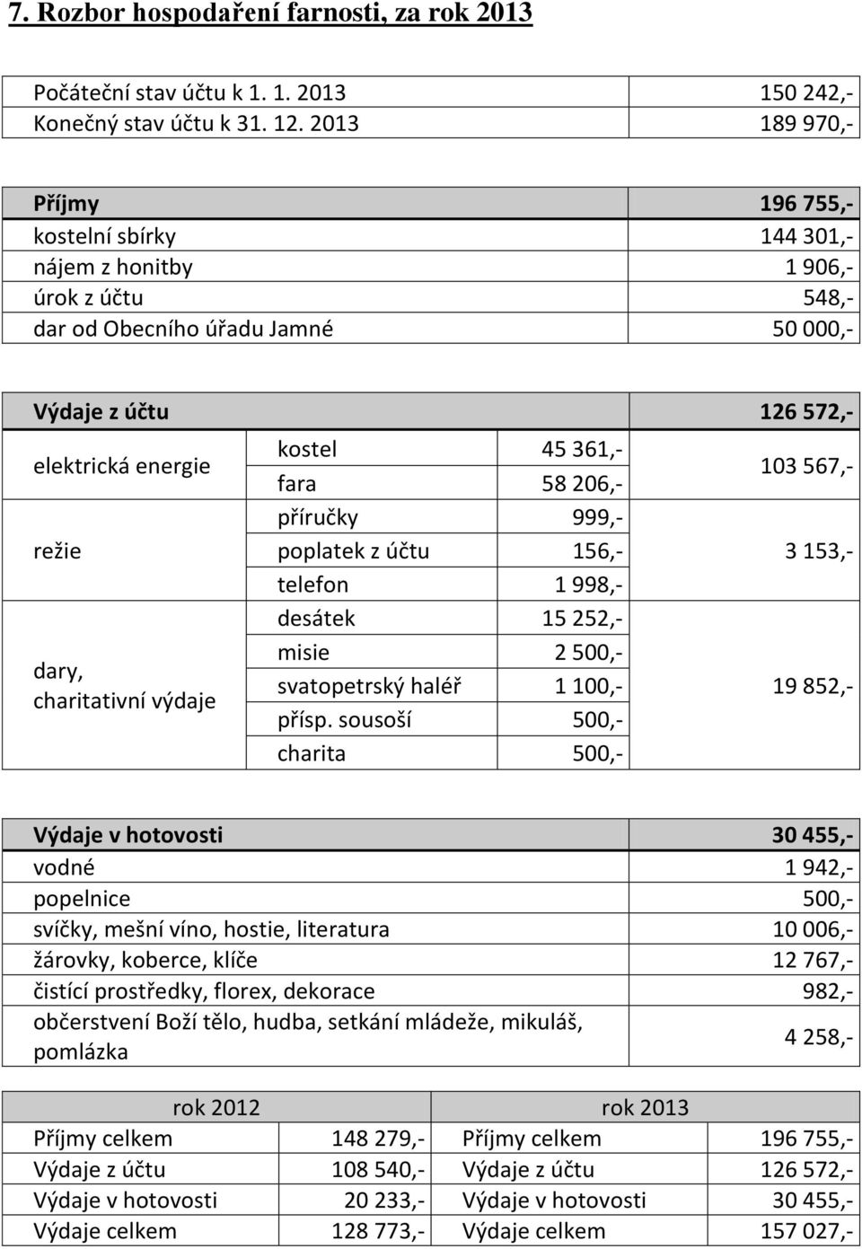 charitativní výdaje kostel 45 361,- fara 58 206,- příručky 999,- poplatek z účtu 156,- telefon 1 998,- desátek 15 252,- misie 2 500,- svatopetrský haléř 1 100,- přísp.