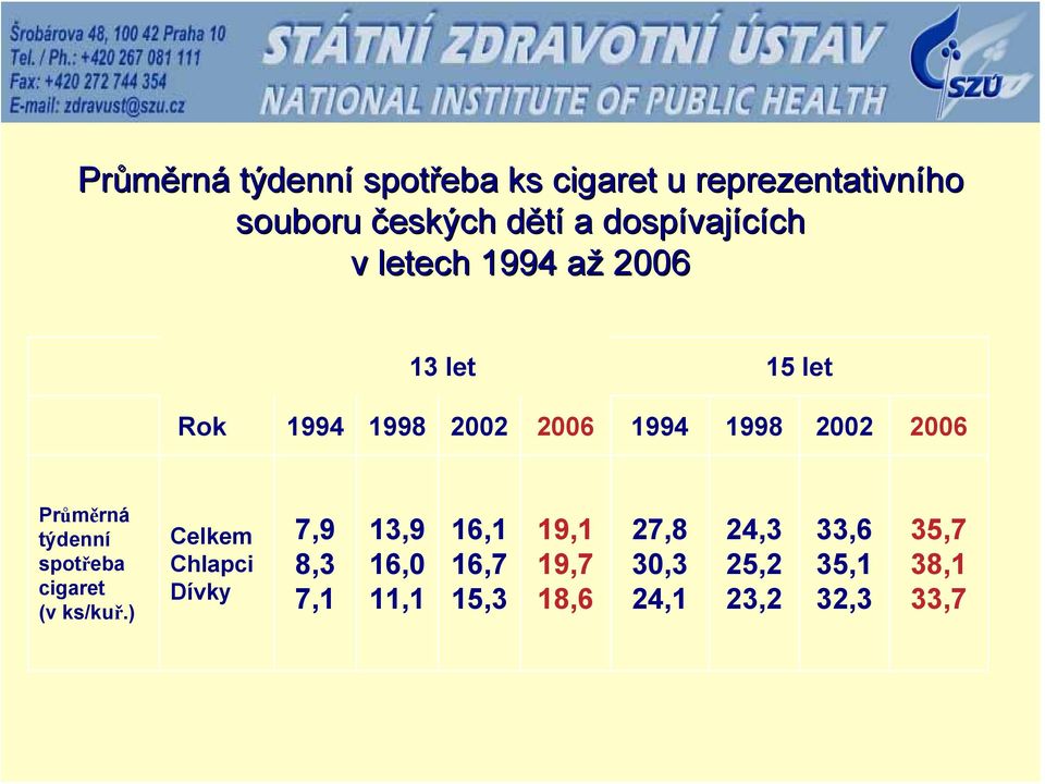 Průměrná týdenní spotřeba cigaret (v ks/kuř.