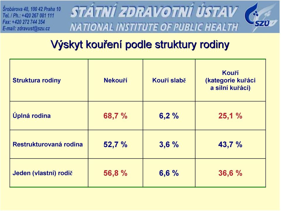 kuřáci) Úplná rodina 68,7 % 6,2 % 25,1 % Restrukturovaná