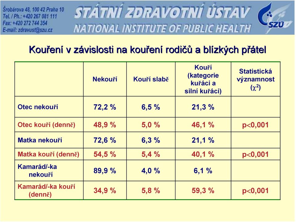 (denně) 48,9 % 5,0 % 46,1 % p<0,001 Matka nekouří 72,6 % 6,3 % 21,1 % Matka kouří (denně) 54,5 % 5,4