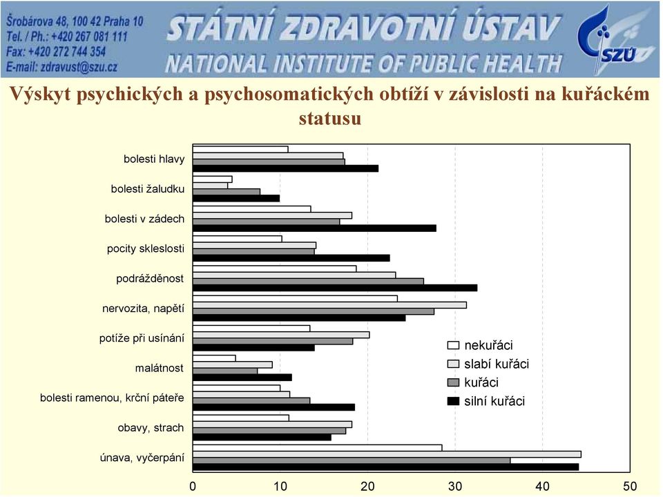 nervozita, napětí potíže při usínání malátnost bolesti ramenou, krční páteře