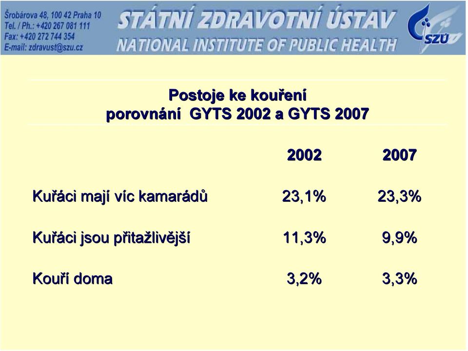 kamarádů 23,1% 23,3% Kuřáci jsou přitap