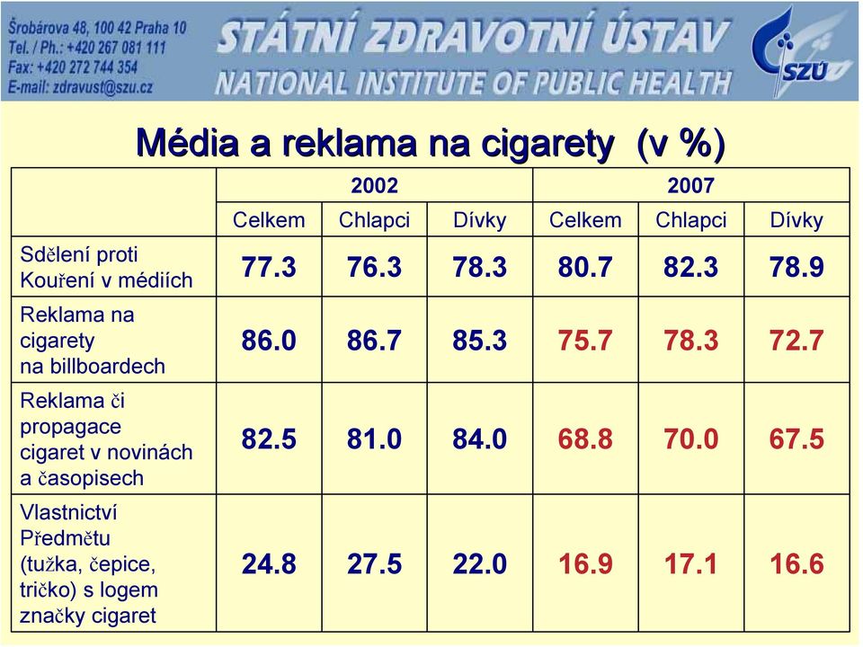 9 Reklama na cigarety na billboardech Reklama či propagace cigaret v novinách a časopisech