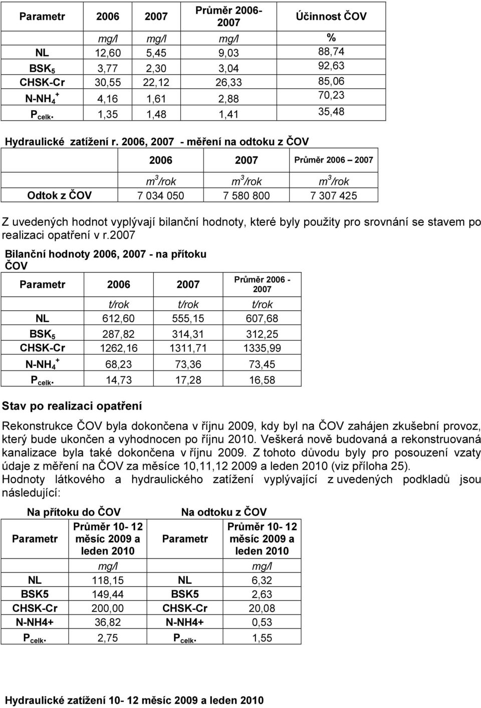 2006, 2007 - měření na odtoku z 2006 2007 Průměr 2006 2007 m 3 /rok m 3 /rok m 3 /rok Odtok z 7 034 050 7 580 800 7 307 425 Z uvedených hodnot vyplývají bilanční hodnoty, které byly použity pro