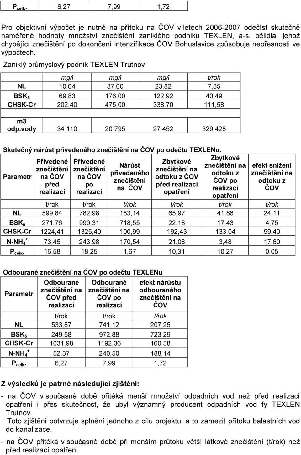 Zaniklý průmyslový podnik TEXLEN Trutnov mg/l mg/l mg/l t/rok NL 10,64 37,00 23,82 7,85 BSK 5 69,83 176,00 122,92 40,49 CHSK-Cr 202,40 475,00 338,70 111,58 m3 odp.