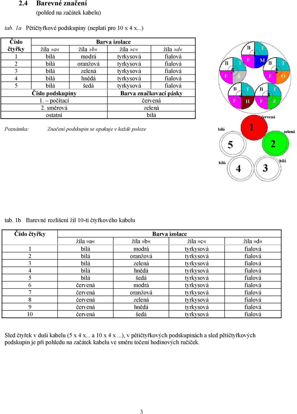 tyrkysová fialová Číslo podskupiny Barva značkovací pásky 1. počítací červená 2. směrová zelená ostatní bílá Poznámka: Značení podskupin se opakuje v každé poloze tab.