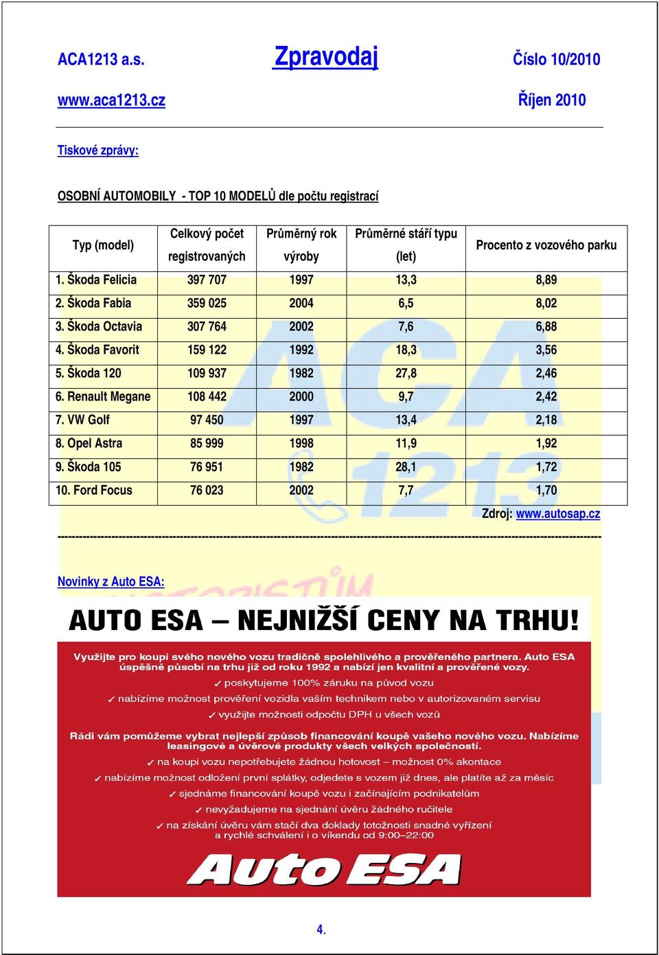 Škoda Octavia 307 764 2002 7,6 6,88 4. Škoda Favorit 159 122 1992 18,3 3,56 5. Škoda 120 109 937 1982 27,8 2,46 6.