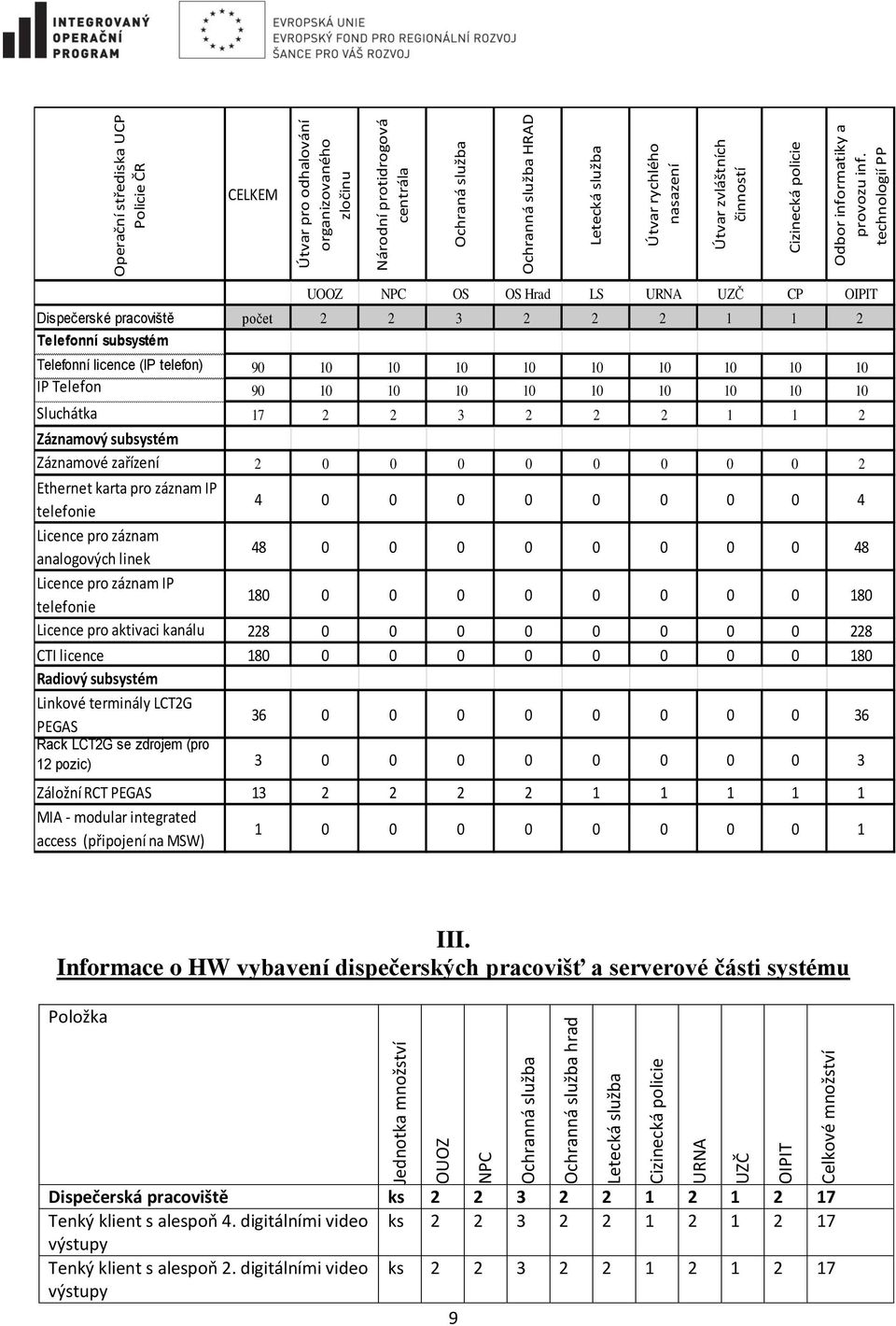 technologií PP CELKEM UOOZ NPC OS OS Hrad LS URNA UZČ CP OIPIT Dispečerské pracoviště počet 2 2 3 2 2 2 1 1 2 Telefonní subsystém Telefonní licence (IP telefon) 90 10 10 10 10 10 10 10 10 10 IP