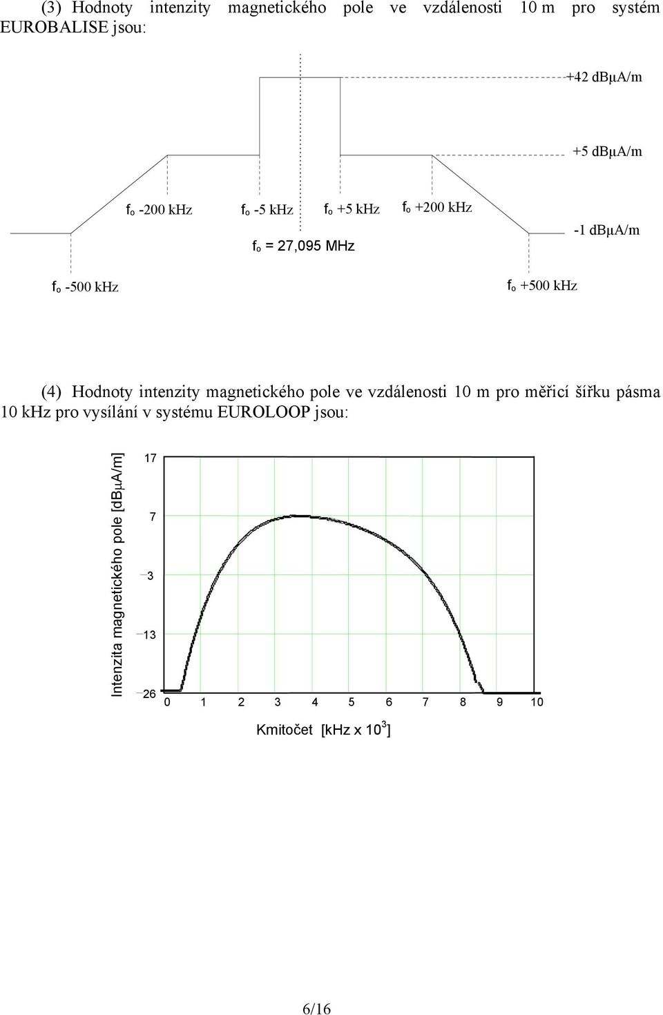 Hodnoty intenzity magnetického pole ve vzdálenosti 10 m pro měřicí šířku pásma 10 khz pro vysílání v systému