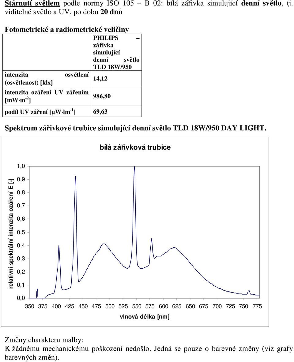 denní světlo TLD 18W/950 14,12 986,80 podíl UV záření [µw lm -1 ] 69,63 Spektrum zářivkové trubice simulující denní světlo TLD 18W/950 DAY LIGHT.