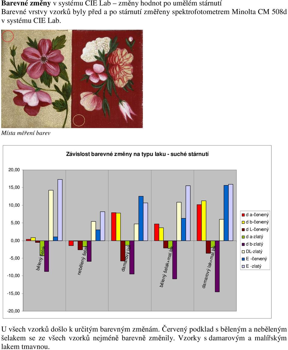 Místa měření barev Závislost barevné změny na typu laku - suché stárnutí 20,00 15,00 10,00 d a-červený 5,00 0,00-5,00-10,00 bělený šelak nebělený šelak damarový