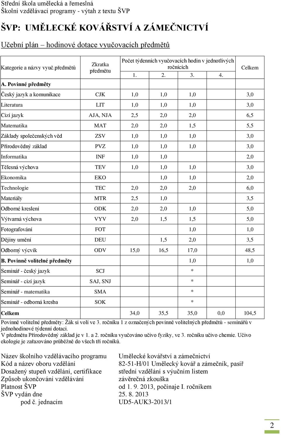 Český jazyk a komunikace CJK 1,0 1,0 1,0 3,0 Literatura LIT 1,0 1,0 1,0 3,0 Cizí jazyk AJA, NJA 2,5 2,0 2,0 6,5 Matematika MAT 2,0 2,0 1,5 5,5 Základy společenských věd ZSV 1,0 1,0 1,0 3,0