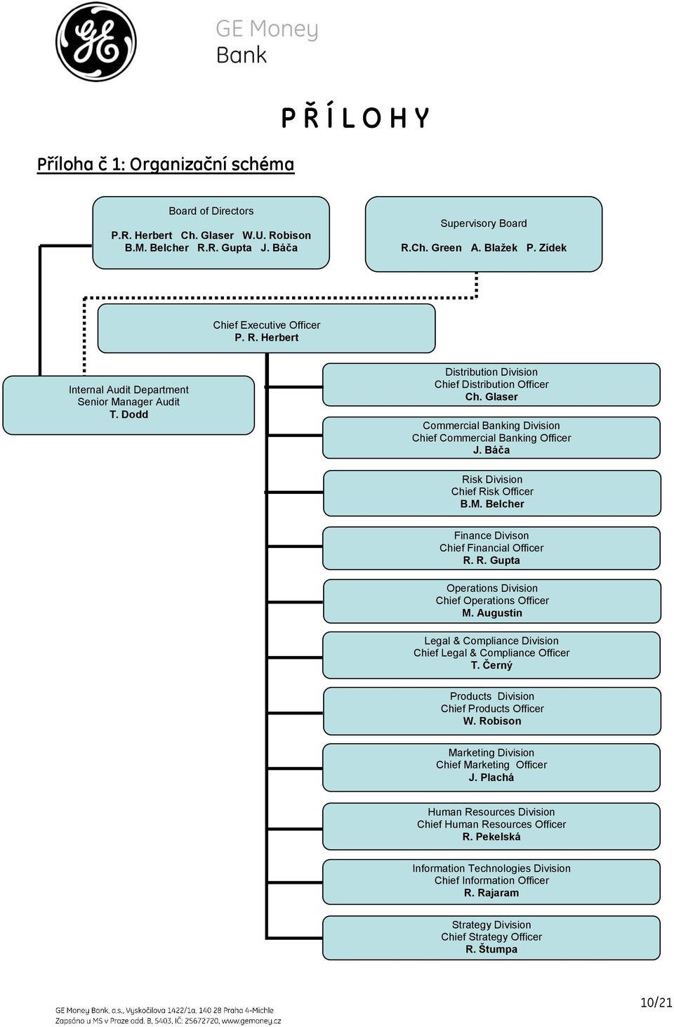 Glaser Commercial Banking Division Chief Commercial Banking Officer J. Báča Risk Division Chief Risk Officer B.M. Belcher Finance Divison Chief Financial Officer R. R. Gupta Operations Division Chief Operations Officer M.
