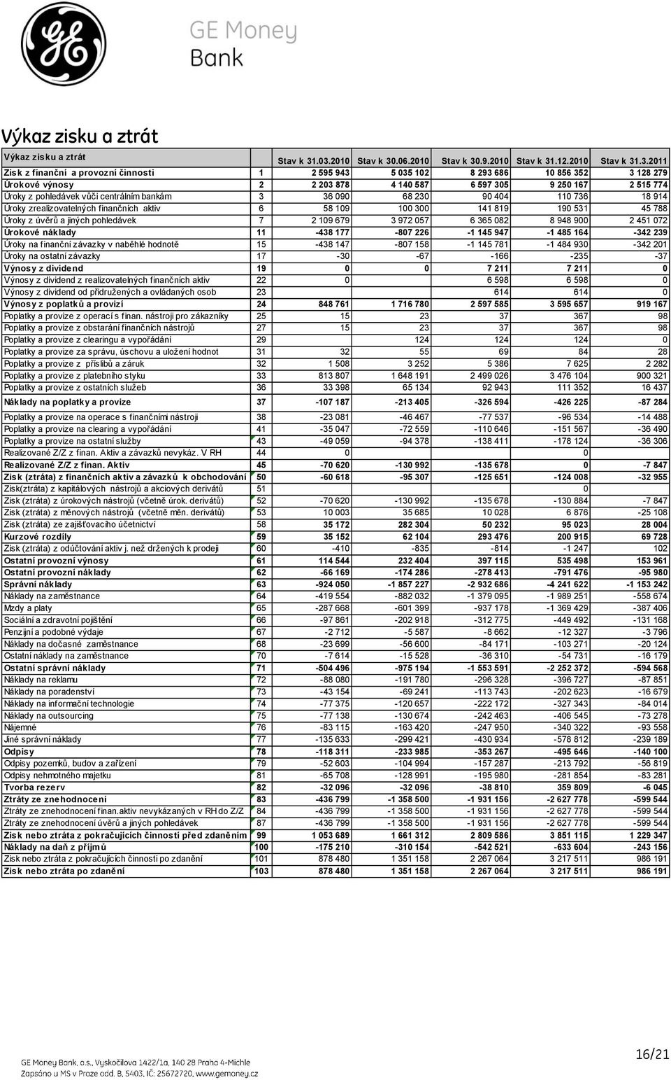 140 587 6 597 305 9 250 167 2 515 774 Úroky z pohledávek vůči centrálním bankám 3 36 090 68 230 90 404 110 736 18 914 Úroky zrealizovatelných finančních aktiv 6 58 109 100 300 141 819 190 531 45 788