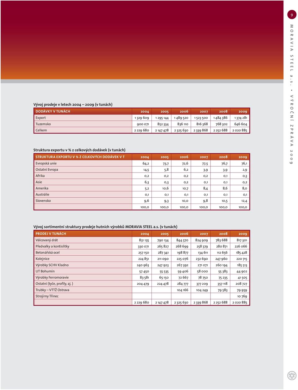 2006 2007 2008 2009 Evropská unie 64,2 73,7 72,6 77,5 76,7 76,1 Ostatní Evropa 14,5 5,8 6,2 3,9 3,9 2,9 Afrika 0,2 0,2 0,2 0,2 0,1 0,3 Asie 6,3 0,3 0,2 0,1 0,1 0,2 Amerika 5,2 10,6 10,7 8,4 8,6 8,0