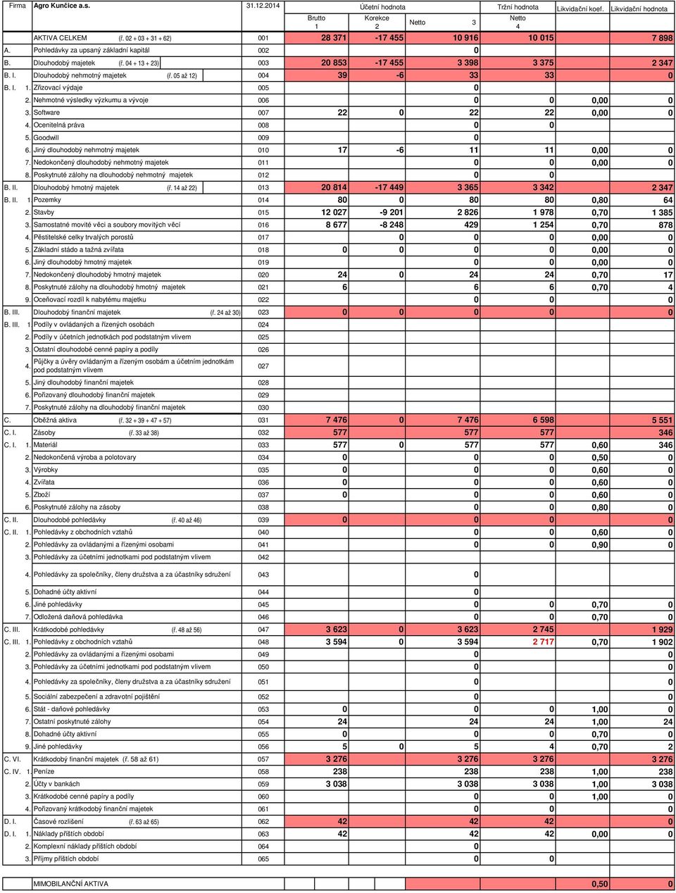 Software 7 22 22 22, 4. Ocenitelná práva 8 5. Goodwill 9 6. Jiný dlouhodobý nehmotný majetek 1 17-6 11 11, 7. Nedokončený dlouhodobý nehmotný majetek 11, 8.