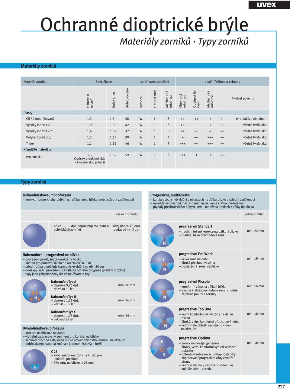++ včetně tvrdolaku Vysoký Index 1,67 1,4 1,67 32 W 1 S ++ ++ + ++ včetně tvrdolaku Polykarbonát (PC) 1,2 1,59 30 W 1 F + ++ +++ ++ včetně tvrdolaku Trivex 1,1 1,53 46 W 1 F +++ ++ +++ ++ včetně